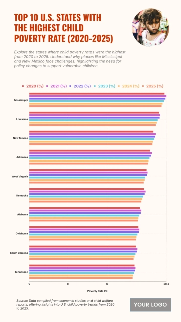 Free Top 10 U.S. States with the Highest Child Poverty Rate (2020-2025) to Edit Online