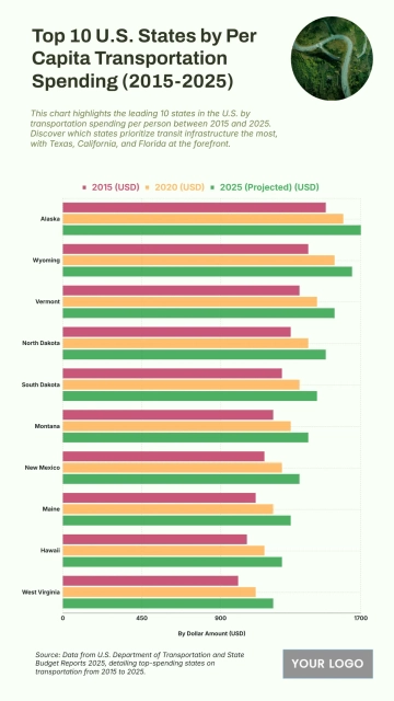Free Top 10 U.S. States by Per Capita Transportation Spending (2015-2025) to Edit Online