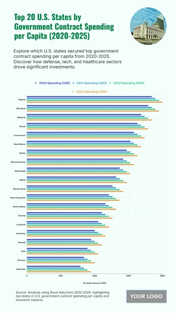 Free Top 20 U.S. States by Government Contract Spending per Capita (2020-2025) to Edit Online