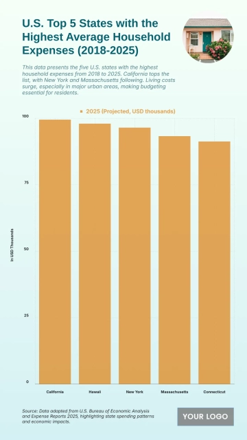 Free U.S. Top 5 States with the Highest Average Household Expenses (2018-2025) to Edit Online