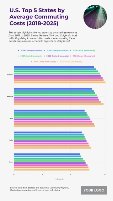 Free U.S. Top 5 States by Average Commuting Costs (2018-2025) to Edit Online