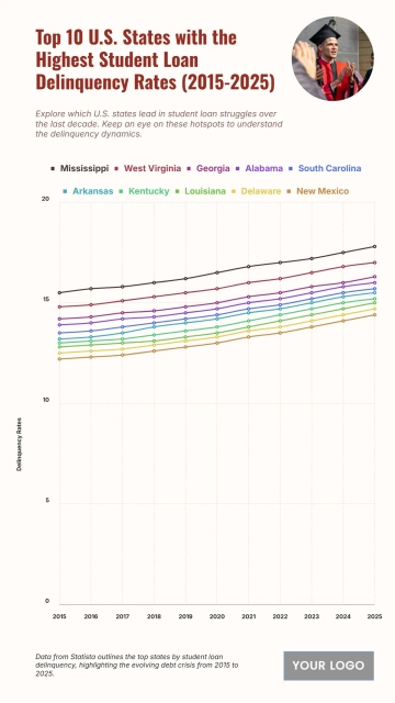 Free Top 10 U.S. States with the Highest Student Loan Delinquency Rates (2015-2025) to Edit Online