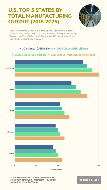 Free U.S. Top 5 States by Total Manufacturing Output (2018-2025) to Edit Online