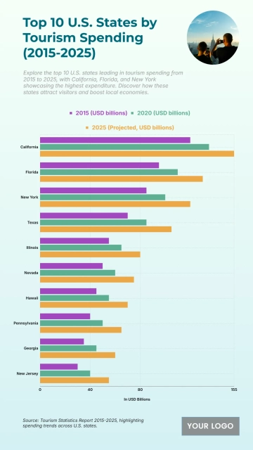 Free Top 10 U.S. States by Tourism Spending (2015-2025) to Edit Online Free Top 10 U.S. States by Tourism Spending (2015-2025) to Edit Online