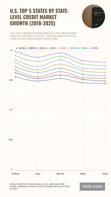 Free U.S. Top 5 States by State-Level Credit Market Growth (2018-2025) to Edit Online Free U.S. Top 5 States by State-Level Credit Market Growth (2018-2025) to Edit Online