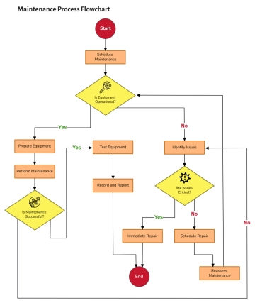 Free Maintenance Flow Chart to Edit Online Free Maintenance Flow Chart to Edit Online