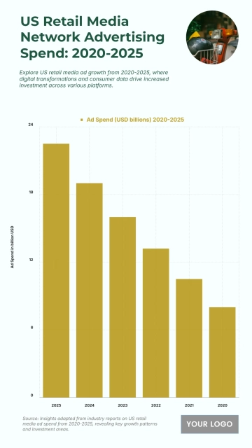 Free US Retail Media Network Advertising Spend from 2020 to 2025 Chart to Edit Online