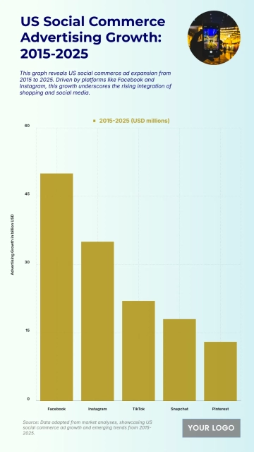 Free US Social Commerce Advertising Growth from 2015 to 2025 Chart to Edit Online