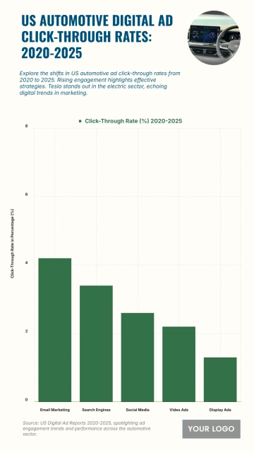 Free US Automotive Digital Ad Click-Through Rates from 2020 to 2025 Chart to Edit Online