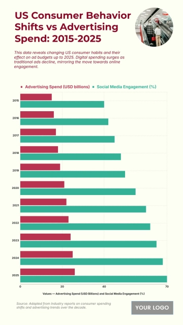 Free US Consumer Behavior Shifts vs Advertising Spend from 2015 to 2025 to Edit Online