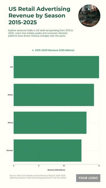 Free US Retail Advertising Revenue by Season from 2015 to 2025 Chart to Edit Online
