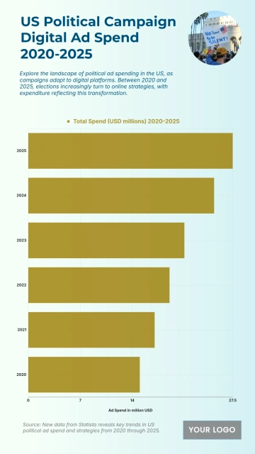 Free US Political Campaign Digital Ad Spend from 2020 to 2025 Chart to Edit Online