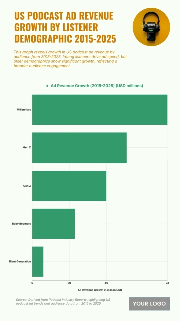 Free US Podcast Ad Revenue Growth by Listener Demographic from 2015 to 2025 Chart to Edit Online