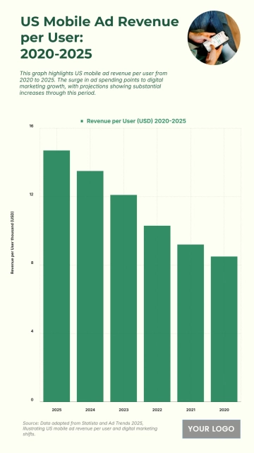 Free US Mobile Ad Revenue per User from 2020 to 2025 Chart to Edit Online