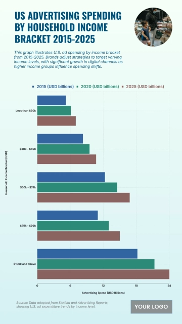 Free US Advertising Spending by Household Income Bracket from 2015 to 2025 Chart to Edit Online