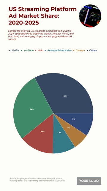 Free US Streaming Platform Ad Market Share from 2020 to 2025 Chart to Edit Online