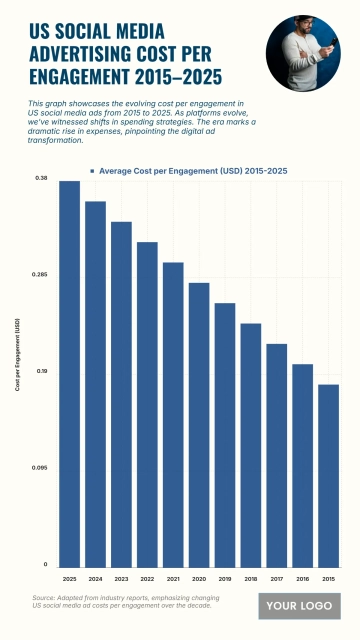 Free US Social Media Advertising Cost per Engagement from 2015 to 2025 Chart to Edit Online
