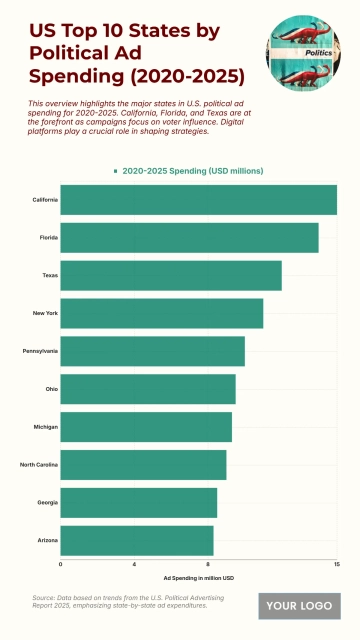 Free US Top 10 States by Political Ad Spending from 2020 to 2025 Chart to Edit Online