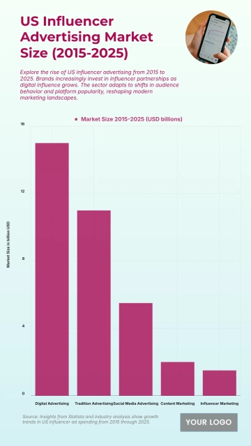 Free US Influencer Advertising Market Size from 2015 to 2025 Chart to Edit Online