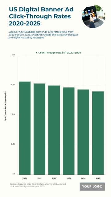 Free US Digital Banner Ad Click-Through Rates from 2020 to 2025 Chart to Edit Online