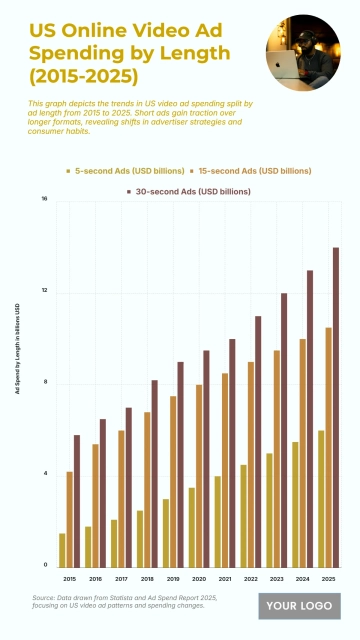 Free US Online Video Ad Spending by Length from 2015 to 2025 Chart to Edit Online