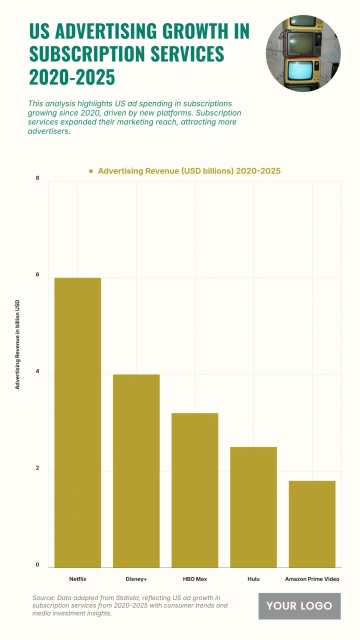 Free US Advertising Growth in Subscription Services from 2020 to 2025 Chart to Edit Online