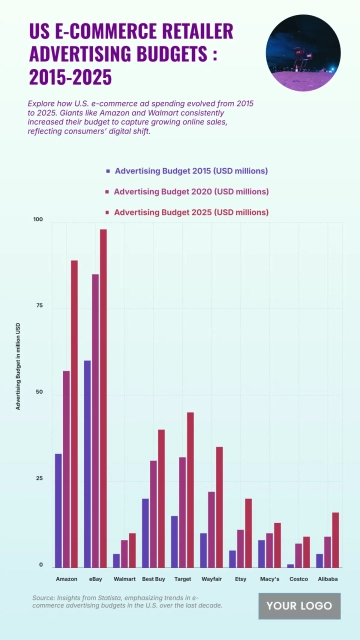 Free US E-commerce Retailer Advertising Budgets from 2015 to 2025 Chart to Edit Online