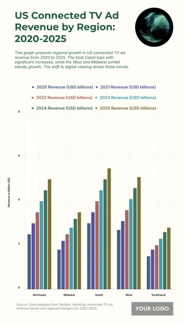 Free US Connected TV Ad Revenue by Region from 2020 to 2025 Chart to Edit Online