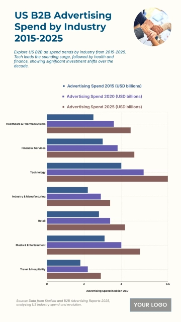 Free US B2B Advertising Spend by Industry from 2015 to 2025 Chart to Edit Online