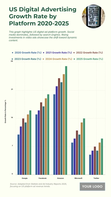 Free US Digital Advertising Growth Rate by Platform from 2020 to 2025 Chart to Edit Online