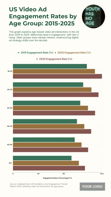 Free US Video Ad Engagement Rates by Age Group from 2015 to 2025 Chart to Edit Online