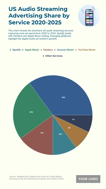 Free US Audio Streaming Advertising Share by Service from 2020 to 2025 Chart to Edit Online
