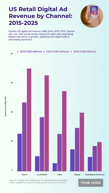 Free US Retail Digital Ad Revenue by Channel from 2015 to 2025 Chart to Edit Online