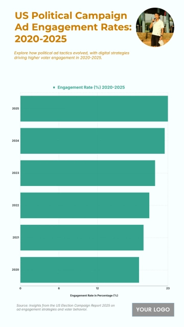 Free US Political Campaign Ad Engagement Rates from 2020 to 2025 Chart to Edit Online
