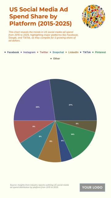 Free US Social Media Ad Spend Share by Platform from 2015 to 2025 Chart to Edit Online