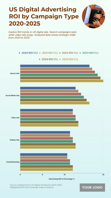 Free US Digital Advertising ROI by Campaign Type from 2020 to 2025 Chart to Edit Online