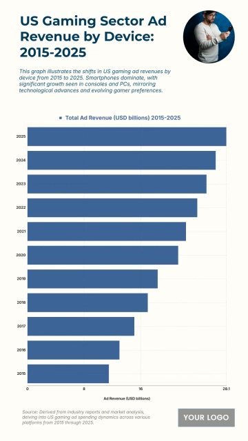 Free US Gaming Sector Ad Revenue by Device from 2015 to 2025 Chart to Edit Online
