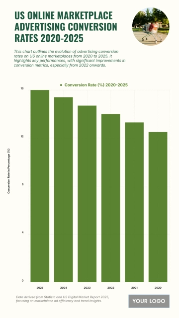 Free US Online Marketplace Advertising Conversion Rates from 2020 to 2025 Chart to Edit Online