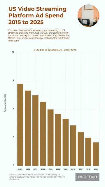 Free US Video Streaming Platform Ad Spend from 2015 to 2025 Chart to Edit Online