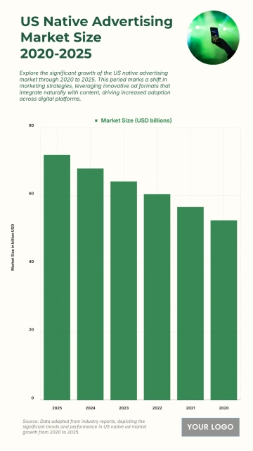 Free US Native Advertising Market Size from 2020 to 2025 Chart to Edit Online