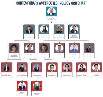 Free Contemporary Amperex Technology Organizational Chart to Edit Online Free Contemporary Amperex Technology Organizational Chart to Edit Online