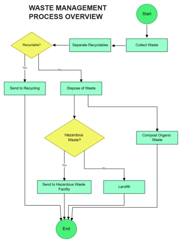 Free Waste Management Flow Chart to Edit Online Free Waste Management Flow Chart to Edit Online