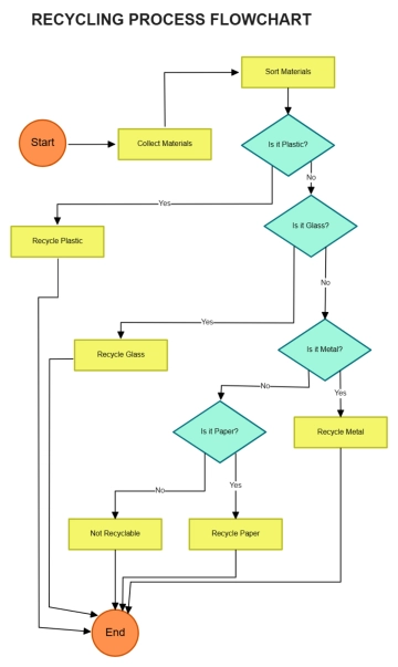 Free Recycling Flow Chart to Edit Online Free Recycling Flow Chart to Edit Online