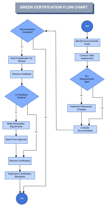 Free Green Certification Flow Chart to Edit Online Free Green Certification Flow Chart to Edit Online