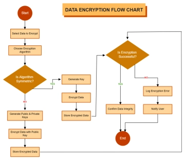 Free Data Encryption Flow Chart to Edit Online Free Data Encryption Flow Chart to Edit Online