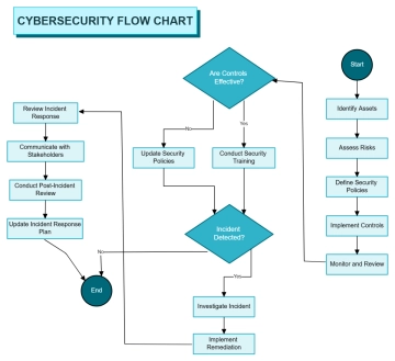 Free 0.Cybersecurity Flow Chart to Edit Online Free 0.Cybersecurity Flow Chart to Edit Online