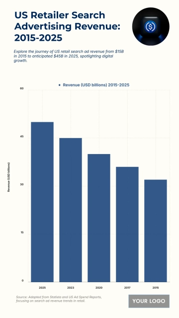 Free US Retailer Search Advertising Revenue from 2015 to 2025 Chart to Edit Online