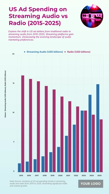 Free US Ad Spending on Streaming Audio vs Radio from 2015 to 2025 Chart to Edit Online