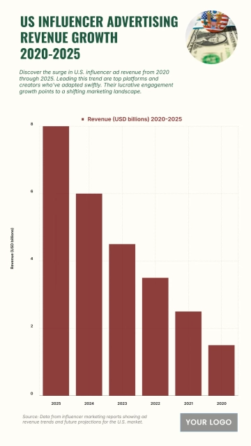 Free US Influencer Advertising Revenue Growth from 2020 to 2025 Chart to Edit Online