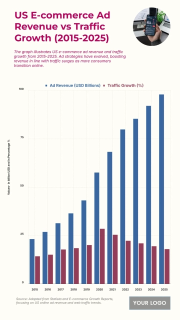 Free US E-commerce Ad Revenue vs Traffic Growth from 2015 to 2025 Chart to Edit Online